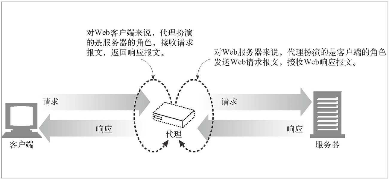 HTTP 代理原理及实现(一)_网站开发_成都网站