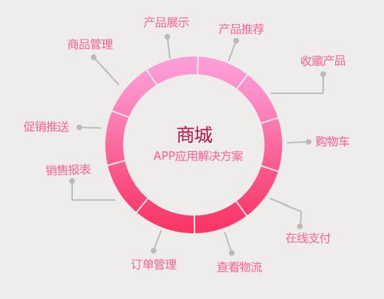 商城app开发，商城app行业解决方案